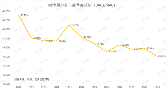 老虎證券：用戶參與度下滑、被廣告主拋棄 微博時(shí)代或許正在結(jié)束