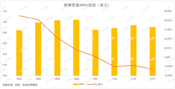 老虎證券：用戶參與度下滑、被廣告主拋棄 微博時(shí)代或許正在結(jié)束