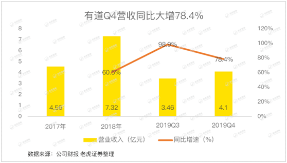 老虎證券：有道賠本賺用戶 何時才能看到盈利的曙光？