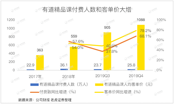 老虎證券：有道賠本賺用戶 何時才能看到盈利的曙光？