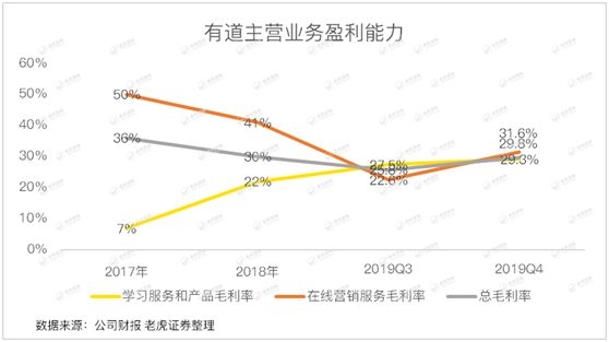 老虎證券：有道賠本賺用戶 何時才能看到盈利的曙光？