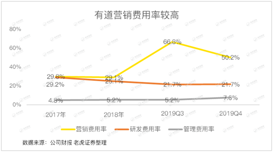 老虎證券：有道賠本賺用戶 何時才能看到盈利的曙光？