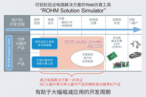 ROHM免費提供可同時驗證SiC功率元器件和驅(qū)動IC的Web仿真工具