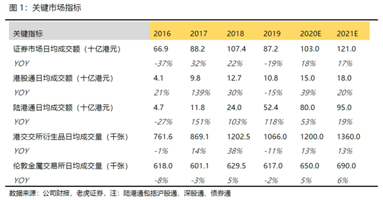 老虎證券：陸港通翻倍港交所成績(jī)亮眼 疫情影響未來業(yè)績(jī)蒙塵