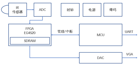 安路科技：測(cè)溫儀升級(jí)為何缺不了FPGA？