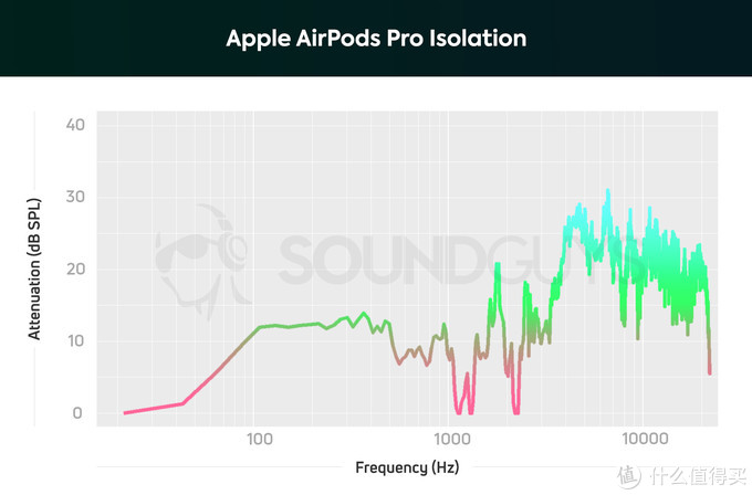 AirPods Pro還是WF-1000XM3，看完這篇你有不同的想法