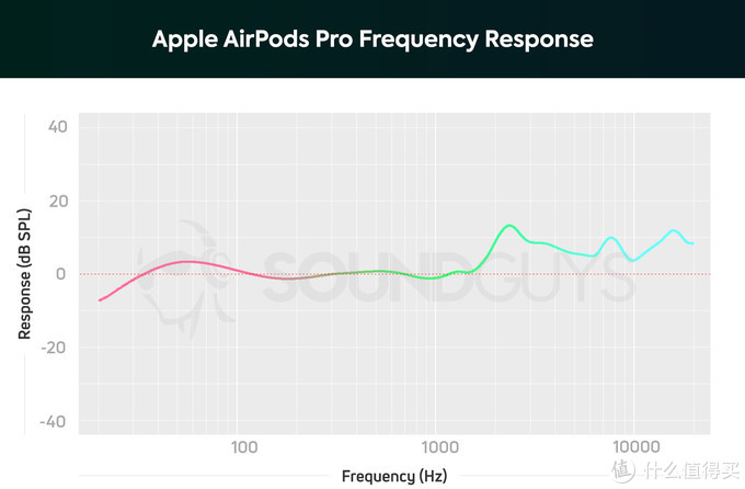 AirPods Pro還是WF-1000XM3，看完這篇你有不同的想法