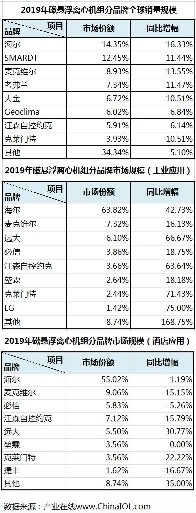 海爾磁懸浮中央空調(diào)全球排名TOP8，靠實效不靠價格