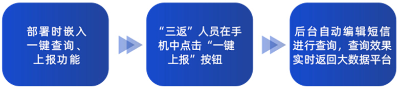 公共防疫系列方案│玄武人員軌跡管控解決方案 打造人員管理閉環(huán)