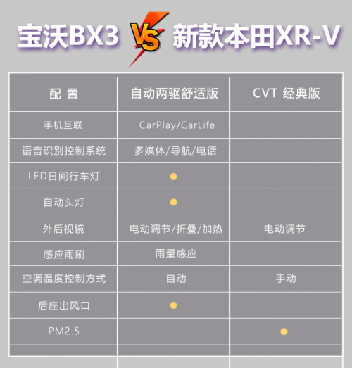 寶沃BX3挑戰(zhàn)本田XR-V？數(shù)據(jù)對(duì)比高低立現(xiàn)