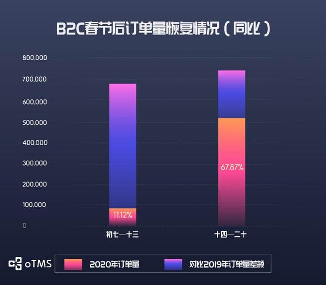 oTMS數(shù)據(jù)說話：貨主企業(yè)運輸?shù)降谆謴?fù)了沒？