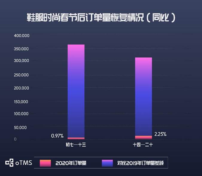 oTMS數(shù)據(jù)說話：貨主企業(yè)運輸?shù)降谆謴?fù)了沒？