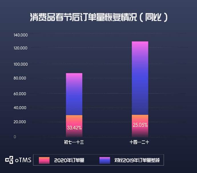 oTMS數(shù)據(jù)說話：貨主企業(yè)運輸?shù)降谆謴?fù)了沒？