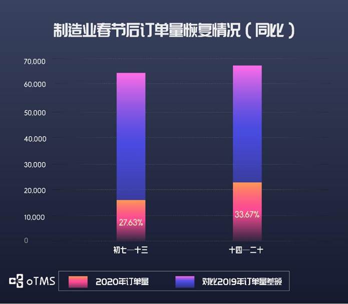 oTMS數(shù)據(jù)說話：貨主企業(yè)運輸?shù)降谆謴?fù)了沒？