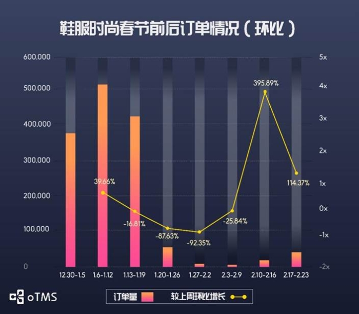 oTMS數(shù)據(jù)說話：貨主企業(yè)運輸?shù)降谆謴?fù)了沒？