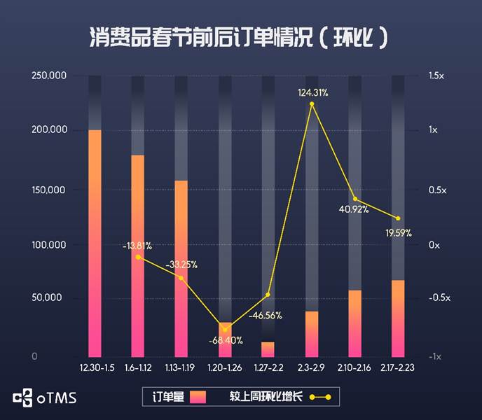 oTMS數(shù)據(jù)說話：貨主企業(yè)運輸?shù)降谆謴?fù)了沒？