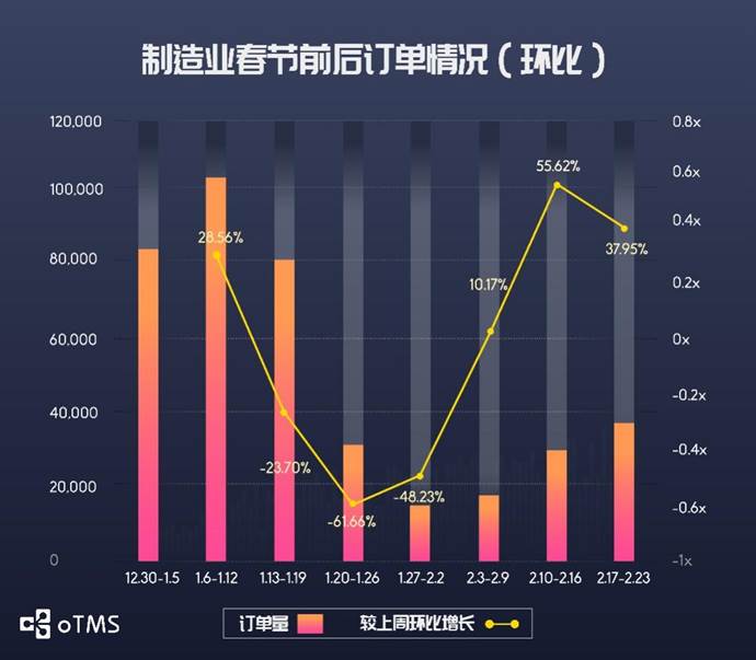 oTMS數(shù)據(jù)說話：貨主企業(yè)運輸?shù)降谆謴?fù)了沒？