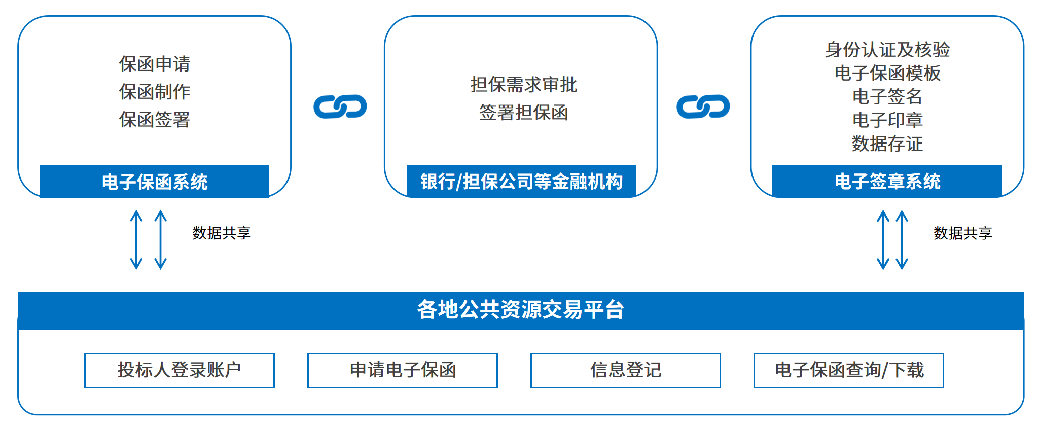 電子保函網(wǎng)上簽，7*24小時(shí)秒出單，企業(yè)投標(biāo)更省心