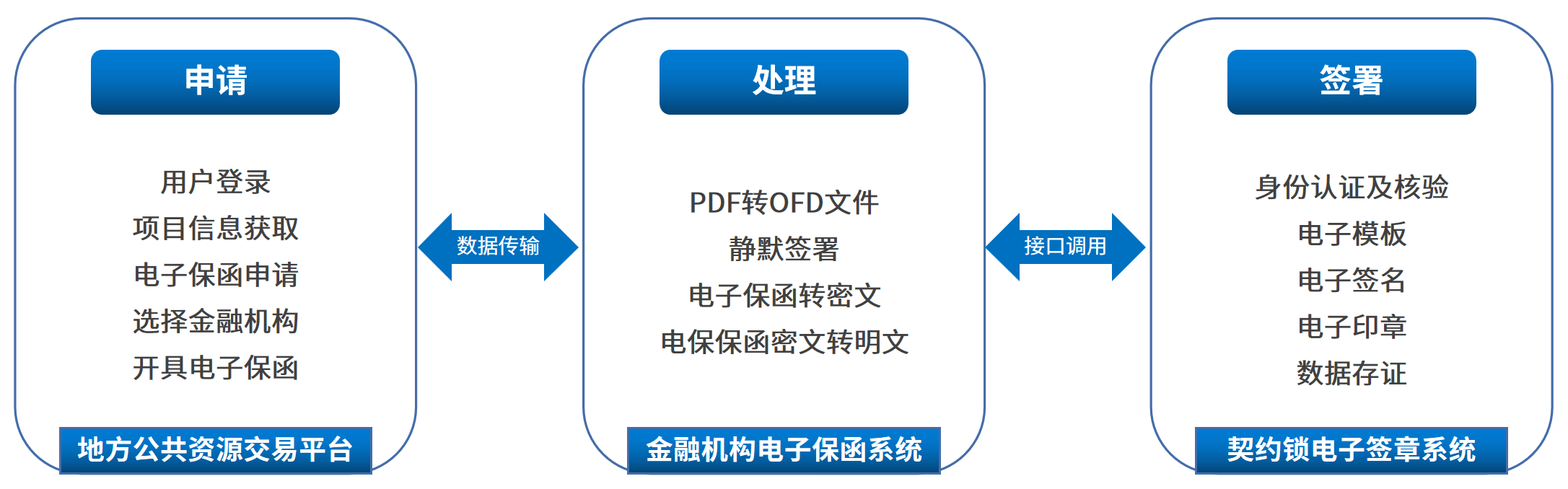 電子保函網(wǎng)上簽，7*24小時(shí)秒出單，企業(yè)投標(biāo)更省心