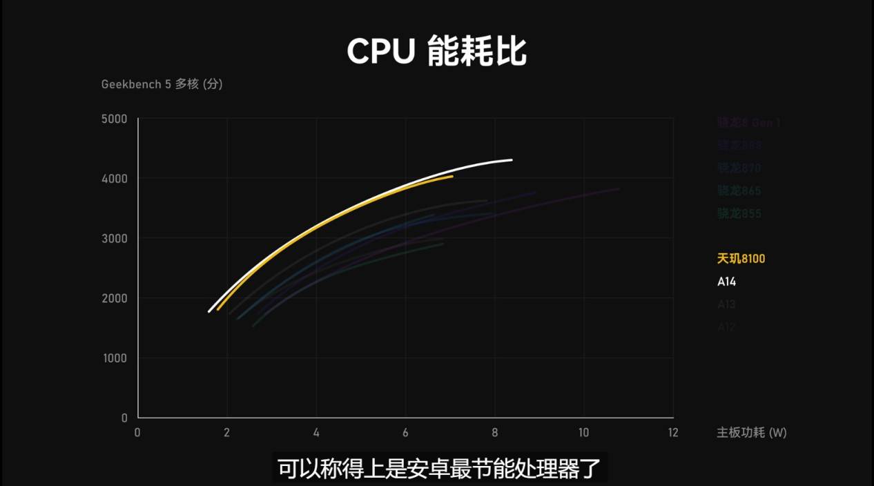 手機(jī)芯片CPU能效“天梯榜”來(lái)了！聯(lián)發(fā)科天璣沖至安卓第一