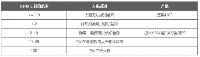 堅(jiān)果投影618開門紅，投影品類全渠道銷售額TOP2