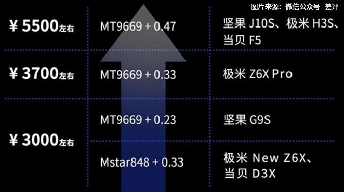 堅(jiān)果投影618開門紅，投影品類全渠道銷售額TOP2