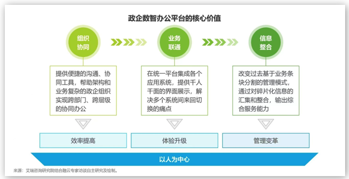 融云&艾瑞發(fā)布《政企數(shù)智辦公平臺(tái)行業(yè)研究報(bào)告》，解讀數(shù)智化時(shí)代的辦公新趨勢(shì)