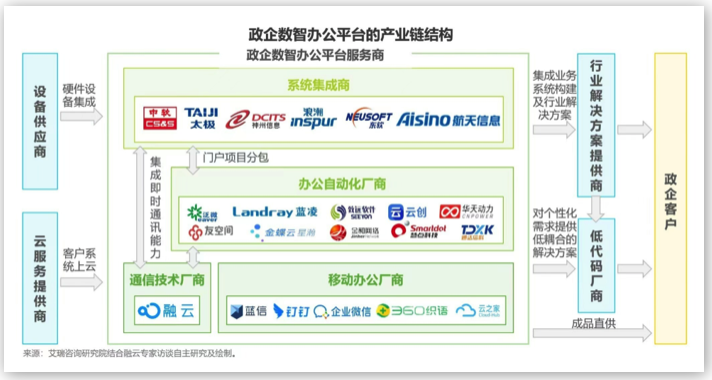 融云&艾瑞發(fā)布《政企數(shù)智辦公平臺(tái)行業(yè)研究報(bào)告》，解讀數(shù)智化時(shí)代的辦公新趨勢(shì)