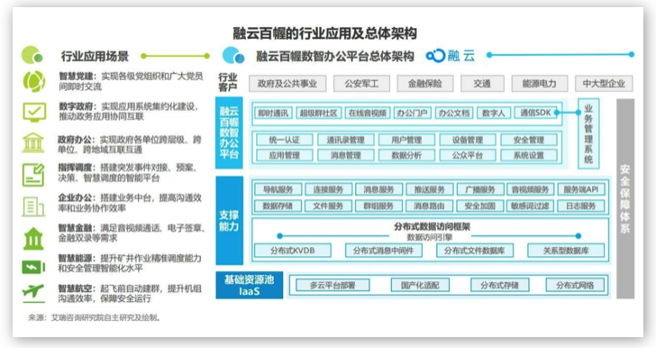 融云&艾瑞發(fā)布《政企數(shù)智辦公平臺(tái)行業(yè)研究報(bào)告》，解讀數(shù)智化時(shí)代的辦公新趨勢(shì)