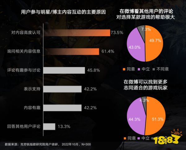 《微博游戲行業(yè)營(yíng)銷生態(tài)白皮書》發(fā)布 社交成游戲營(yíng)銷關(guān)鍵詞