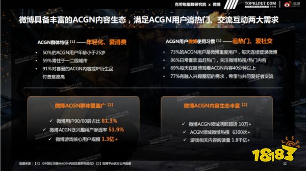 《微博游戲行業(yè)營(yíng)銷生態(tài)白皮書》發(fā)布 社交成游戲營(yíng)銷關(guān)鍵詞