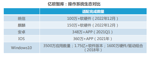 國(guó)內(nèi)首次！麒麟軟件生態(tài)超150萬，全方位推動(dòng)“大生態(tài)”建設(shè)量質(zhì)齊增