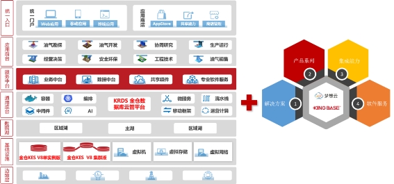 油氣行業(yè)首個(gè)！人大金倉(cāng)助力中國(guó)石油勘探開(kāi)發(fā)夢(mèng)想云平臺(tái)成功上線