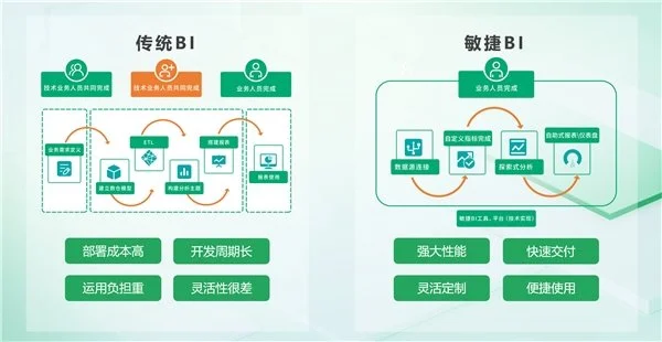 BI平臺成企業(yè)標配，業(yè)務(wù)人員將成為使用主力