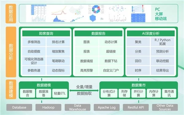 BI平臺成企業(yè)標配，業(yè)務(wù)人員將成為使用主力