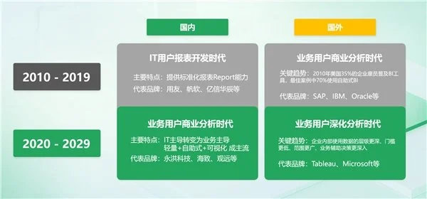 BI平臺成企業(yè)標配，業(yè)務(wù)人員將成為使用主力