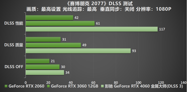 釋放能量！影馳 RTX 4060 金屬大師 搭檔DLSS 3 實現(xiàn)光追1080P !