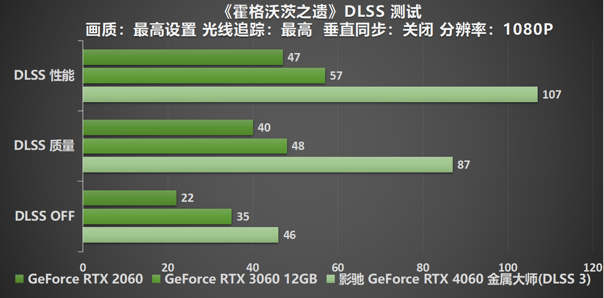 釋放能量！影馳 RTX 4060 金屬大師 搭檔DLSS 3 實現(xiàn)光追1080P !