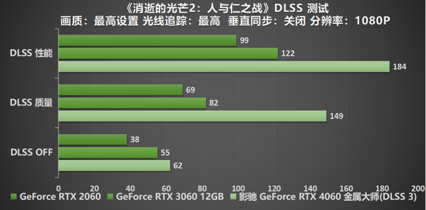 釋放能量！影馳 RTX 4060 金屬大師 搭檔DLSS 3 實現(xiàn)光追1080P !