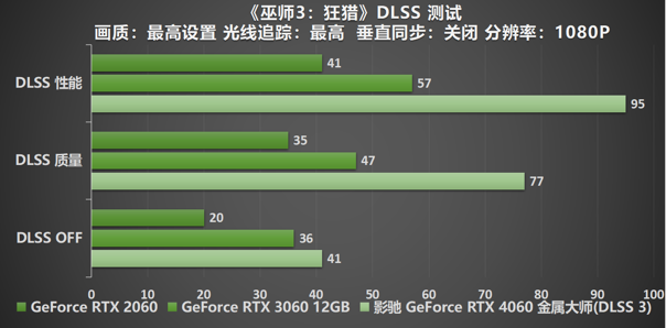 釋放能量！影馳 RTX 4060 金屬大師 搭檔DLSS 3 實現(xiàn)光追1080P !