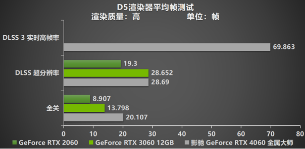 釋放能量！影馳 RTX 4060 金屬大師 搭檔DLSS 3 實現(xiàn)光追1080P !