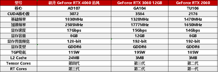 1080P升級(jí)首選！耕升 GeForce RTX 4060 追風(fēng)+DLSS 3助力玩家游玩光追高幀體驗(yàn)！