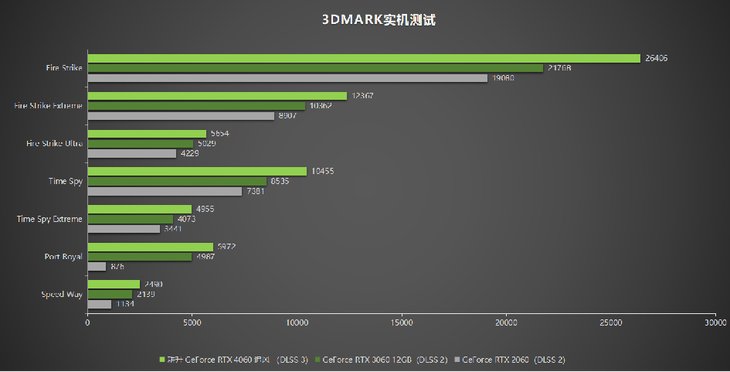 1080P升級(jí)首選！耕升 GeForce RTX 4060 追風(fēng)+DLSS 3助力玩家游玩光追高幀體驗(yàn)！