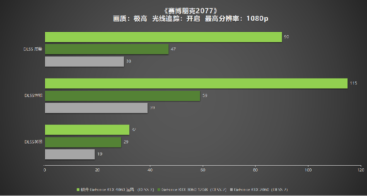 1080P升級(jí)首選！耕升 GeForce RTX 4060 追風(fēng)+DLSS 3助力玩家游玩光追高幀體驗(yàn)！