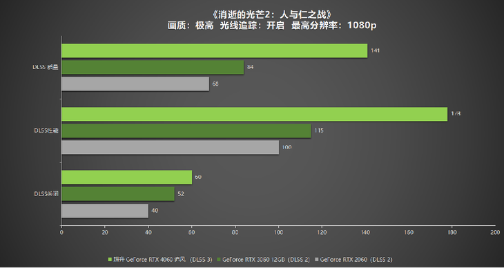 1080P升級(jí)首選！耕升 GeForce RTX 4060 追風(fēng)+DLSS 3助力玩家游玩光追高幀體驗(yàn)！