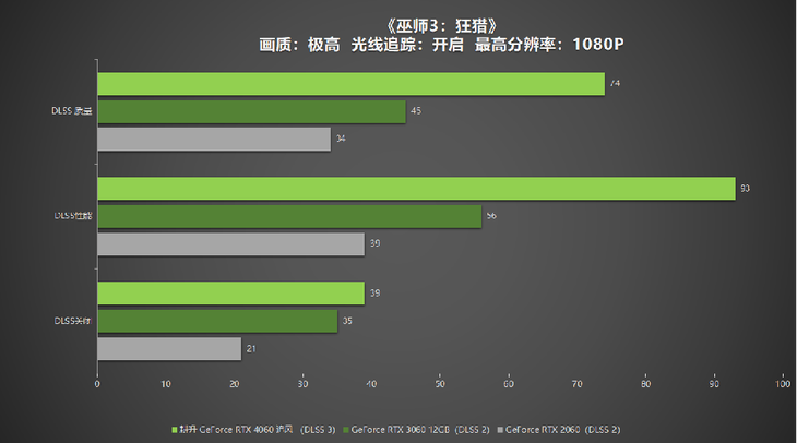 1080P升級(jí)首選！耕升 GeForce RTX 4060 追風(fēng)+DLSS 3助力玩家游玩光追高幀體驗(yàn)！