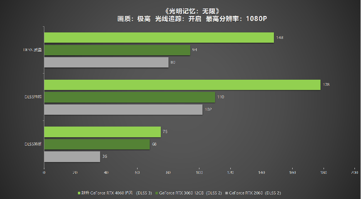 1080P升級(jí)首選！耕升 GeForce RTX 4060 追風(fēng)+DLSS 3助力玩家游玩光追高幀體驗(yàn)！