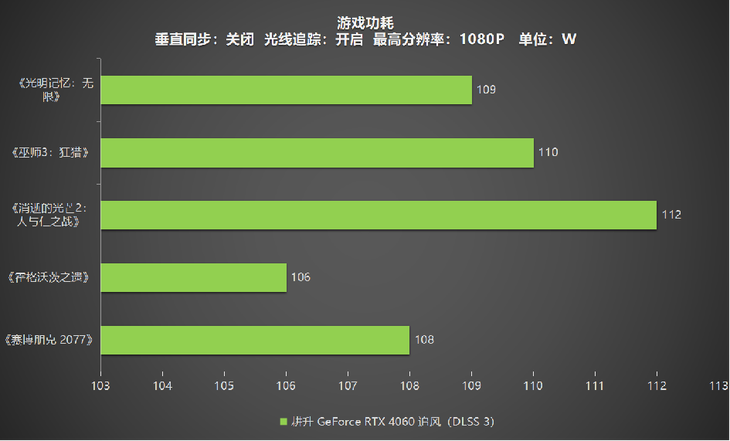 1080P升級(jí)首選！耕升 GeForce RTX 4060 追風(fēng)+DLSS 3助力玩家游玩光追高幀體驗(yàn)！