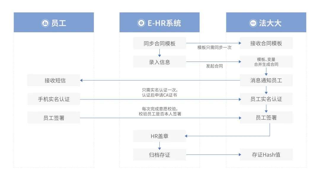 法大大如何助力地產(chǎn)行業(yè)實現(xiàn)數(shù)智化“突圍”？