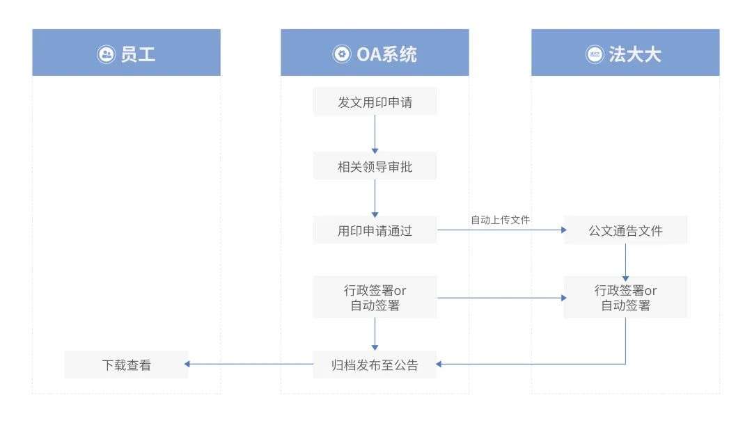 法大大如何助力地產(chǎn)行業(yè)實現(xiàn)數(shù)智化“突圍”？